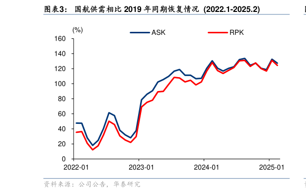 咨询下各位国航供需相比 2019 年同期恢复情况 2022.1-2025.2?