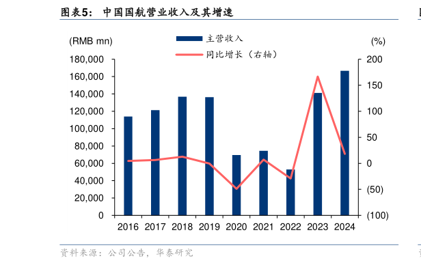 想关注一下中国国航营业收入及其增速?