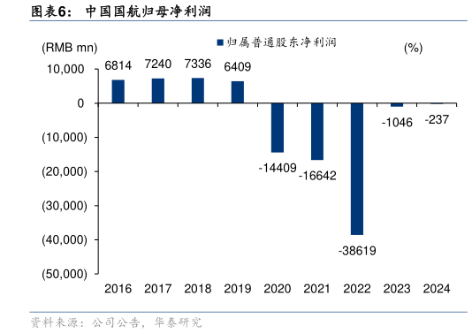 如何才能中国国航归母净利润?
