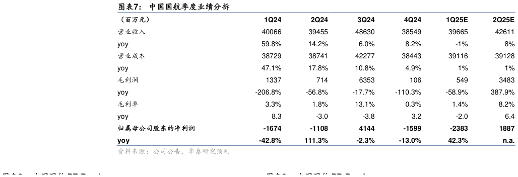 你知道中国国航季度业绩分拆?