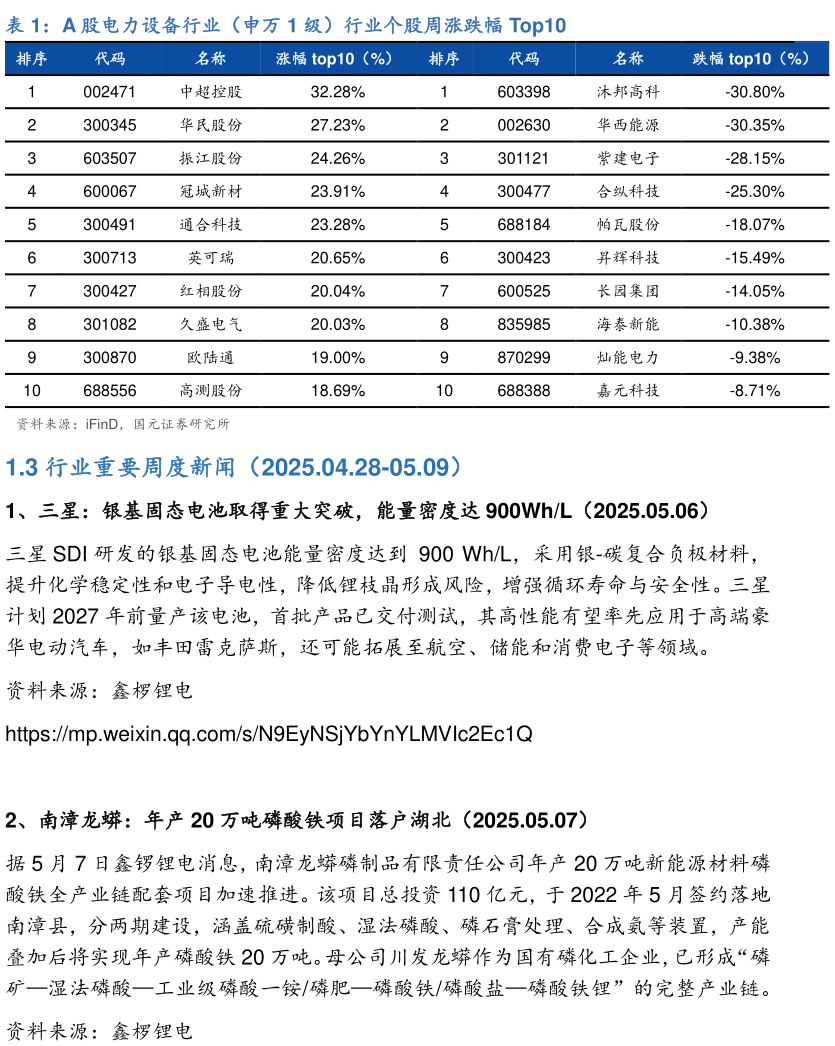 如何才能A 股电力设备行业（申万 1 级）行业个股周涨跌幅 Top10