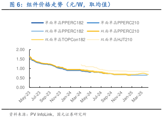 怎样理解组件价格走势（元W，取均值）