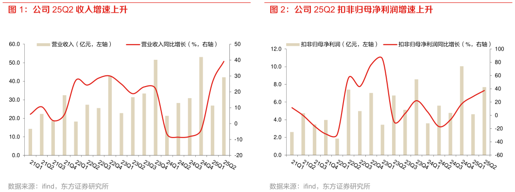 怎样理解公司 25Q2 收入增速上升 公司 25Q2 扣非归母净利润增速上升