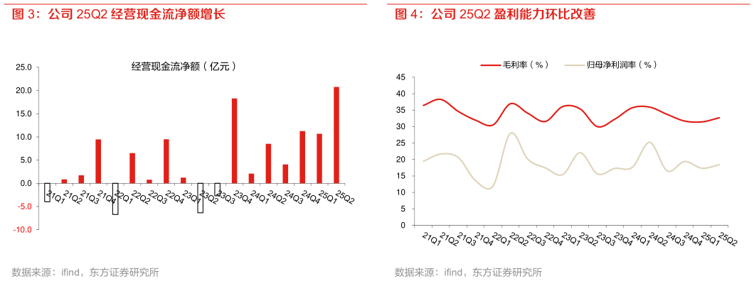 想关注一下公司 25Q2 经营现金流净额增长 公司 25Q2 盈利能力环比改善