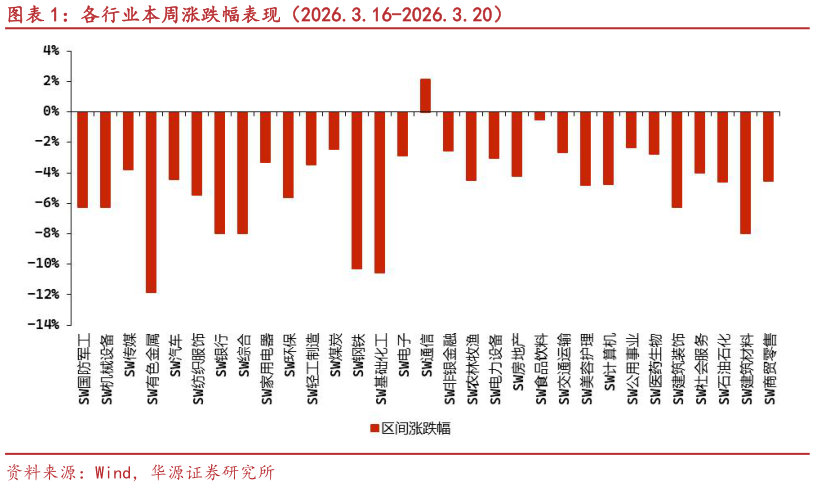 谁知道各行业本周涨跌幅表现（2026.3.16-2026.3.20）