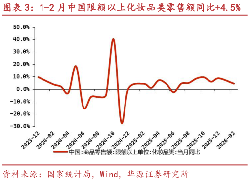 一起讨论下1-2 月中国限额以上化妆品类零售额同比4.5%