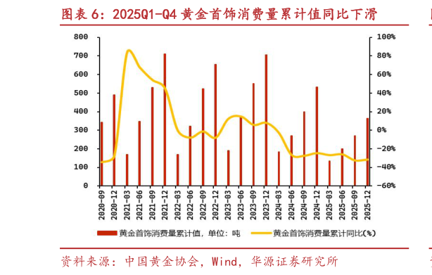 我想了解一下2025Q1-Q4 黄金首饰消费量累计值同比下滑