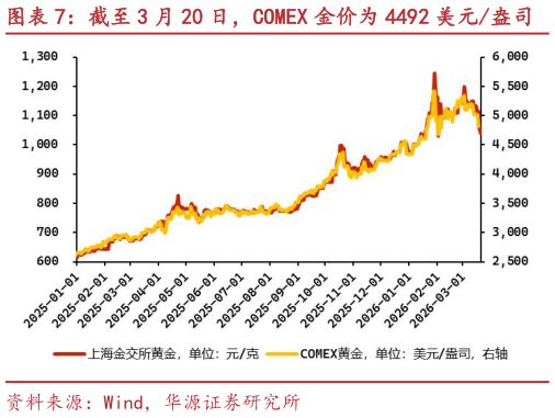 如何了解截至 3 月 20 日，COMEX 金价为 4492 美元盎司