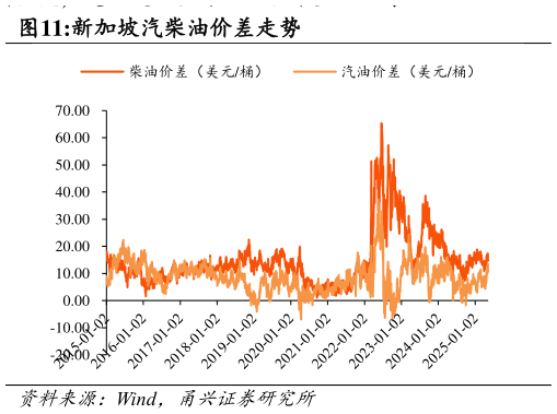 谁知道新加坡汽柴油价差走势