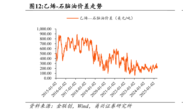 谁能回答乙烯-石脑油价差走势