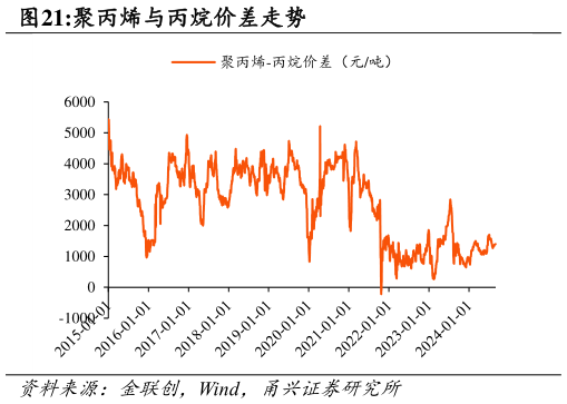 想问下各位网友聚丙烯与丙烷价差走势