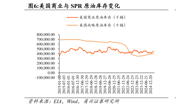 如何看待美国商业与 SPR 原油库存变化