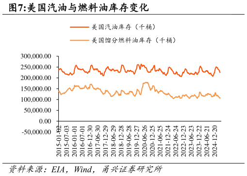 请问一下美国汽油与燃料油库存变化