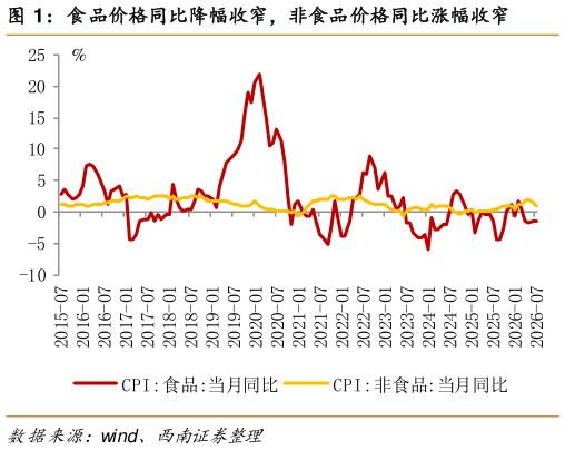 我想了解一下食品价格同比降幅收窄，非食品价格同比涨幅收窄