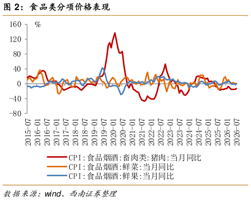 想问下各位网友食品类分项价格表现