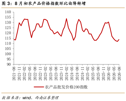如何了解8 月初农产品价格指数环比由降转增