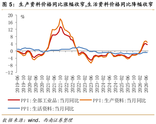 你知道生产资料价格同比涨幅收窄,生活资料价格同比降幅收窄   石油相关行业价格同比走势