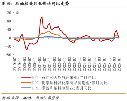 请问一下石油相关行业价格同比走势