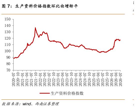 如何了解生产资料价格指数环比由增转平