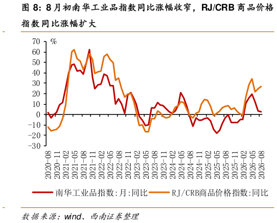 想问下各位网友8 月初南华工业品指数同比涨幅收窄，RJCRB 商品价格