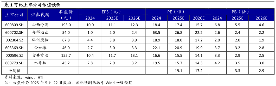 怎样理解可比上市公司估值预测