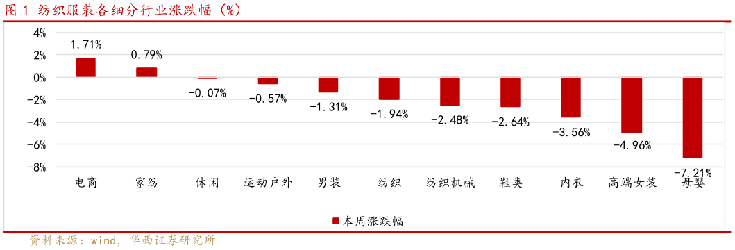 怎样理解纺织服装各细分行业涨跌幅（%）