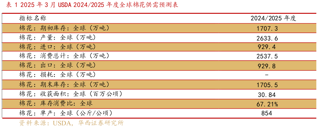 如何解释2025 年 3 月 USDA 20242025 年度全球棉花供需预测表