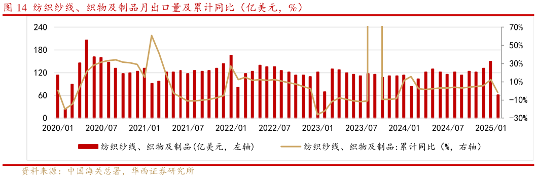 咨询大家纺织纱线、织物及制品月出口量及累计同比（亿美元，%）