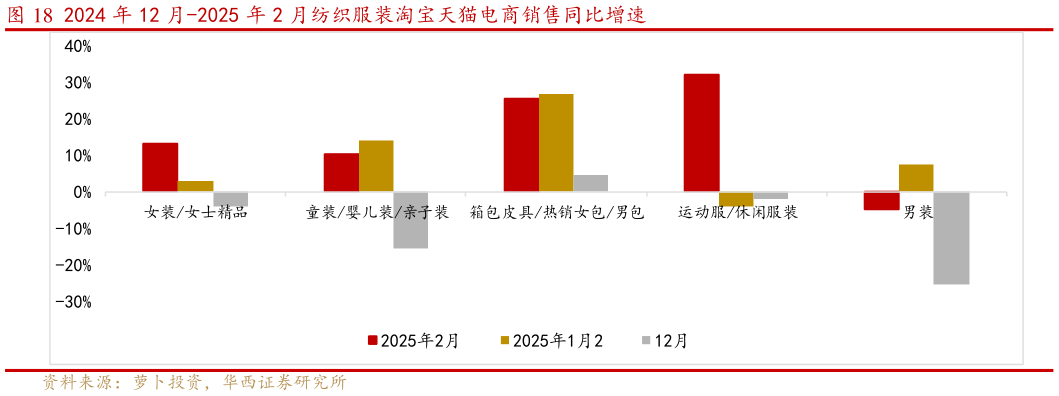 一起讨论下2024 年 12 月-2025 年 2 月纺织服装淘宝天猫电商销售同比增速