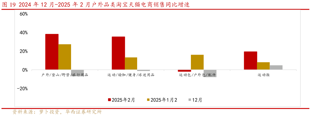 咨询下各位2024 年 12 月-2025 年 2 月户外品类淘宝天猫电商销售同比增速