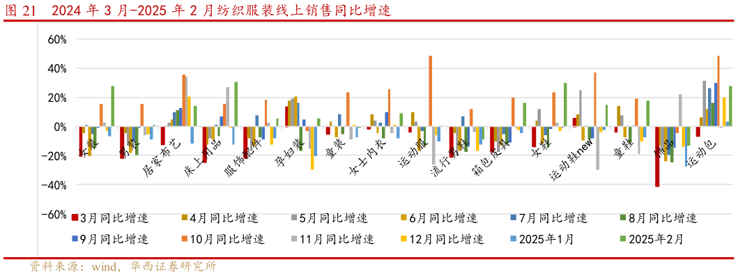 如何了解2024 年 3 月-2025 年 2 月纺织服装线上销售同比增速