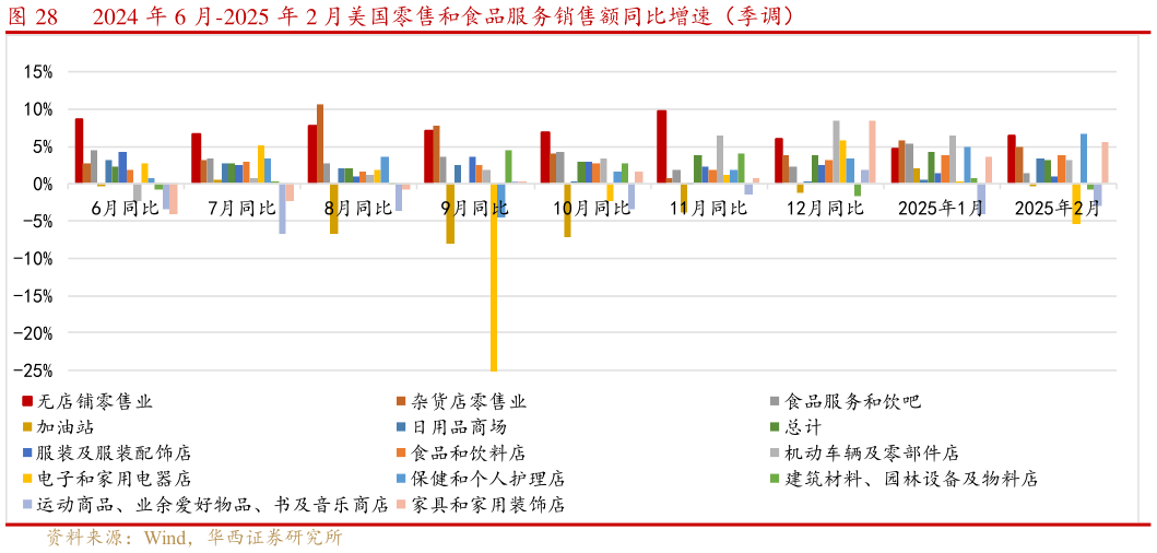 请问一下2024 年 6 月-2025 年 2 月美国零售和食品服务销售额同比增速（季调）