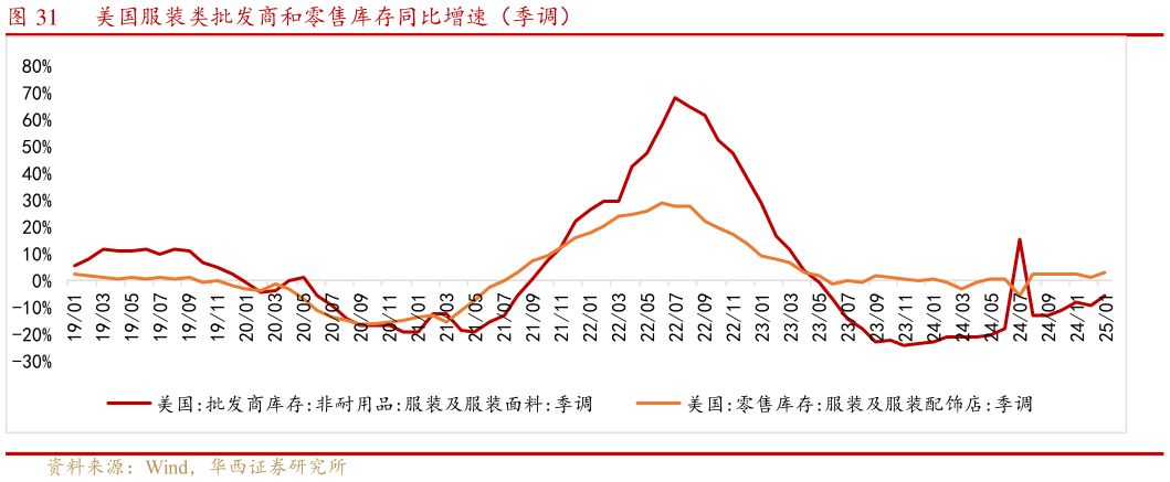 如何看待美国服装类批发商和零售库存同比增速（季调）