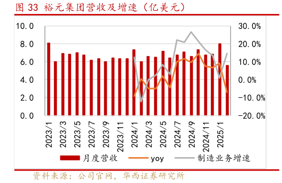 如何解释裕元集团营收及增速（亿美元）