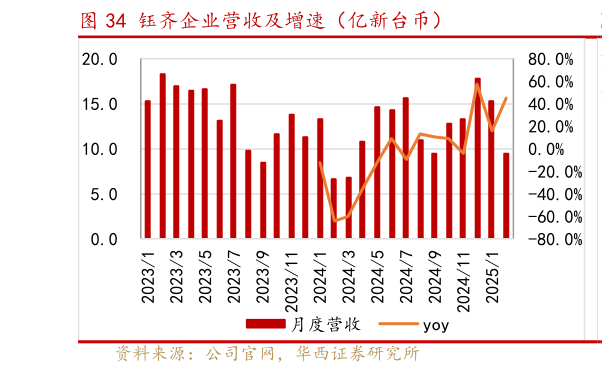 一起讨论下钰齐企业营收及增速（亿新台币）