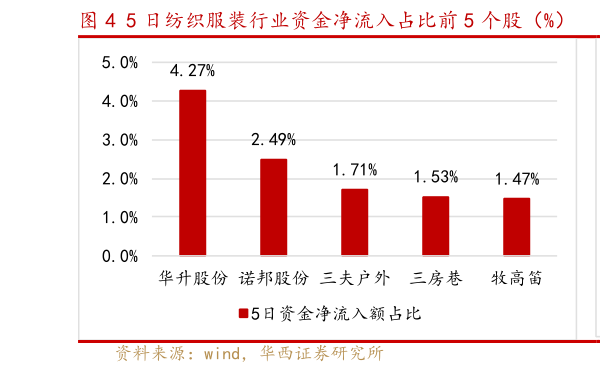谁知道5 日纺织服装行业资金净流入占比前 5 个股（%）  5 日纺织服装行业资金净流入占比后 5 个股（%）