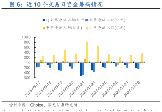 如何解释近 10 个交易日资金筹码情况