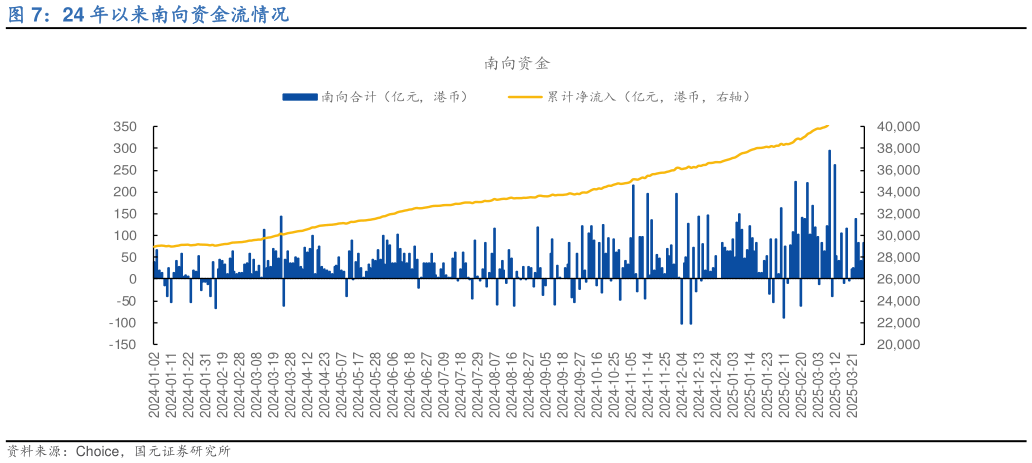 想问下各位网友24 年以来南向资金流情况