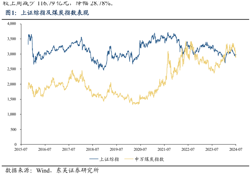 怎样理解上证综指及煤炭指数表现