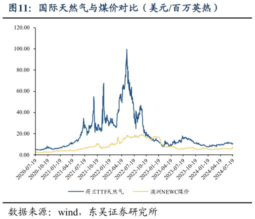 谁知道国际天然气与煤价对比（美元百万英热）