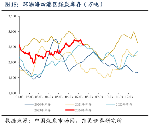 咨询大家环渤海四港区煤炭库存（万吨）