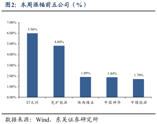 咨询大家本周涨幅前五公司（%）