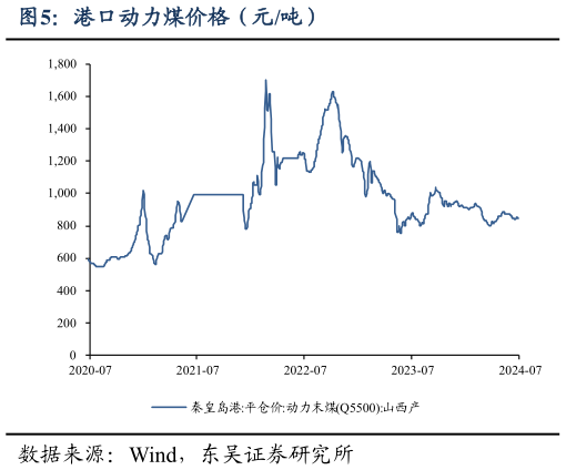 各位网友请教一下港口动力煤价格（元吨）