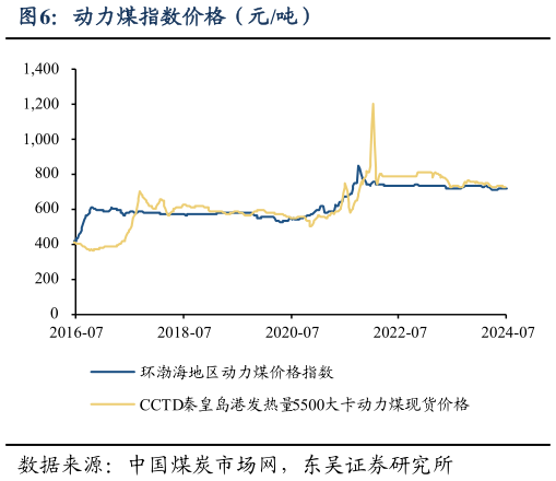 谁能回答动力煤指数价格（元吨）