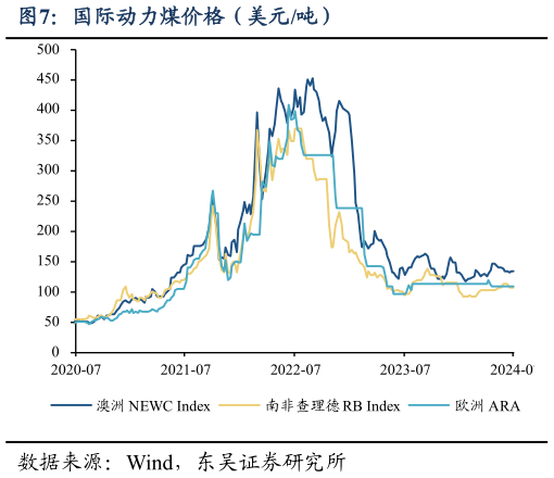 我想了解一下国际动力煤价格（美元吨）