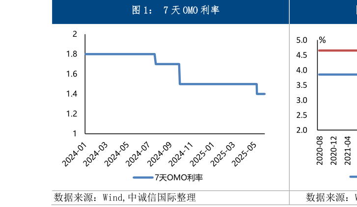 各位网友请教一下7 天 OMO 利率