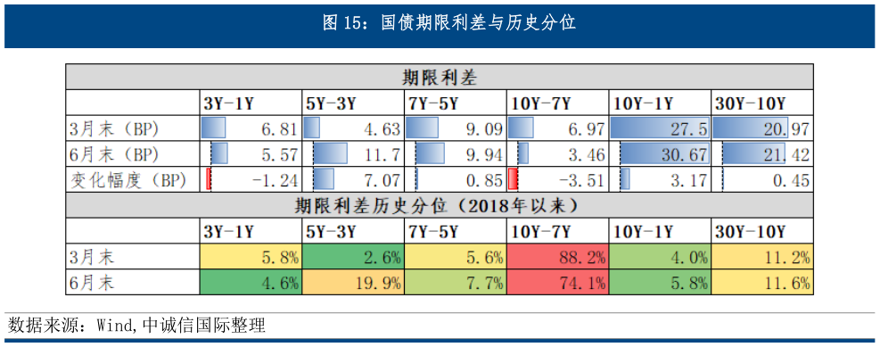 如何了解国债期限利差与历史分位?