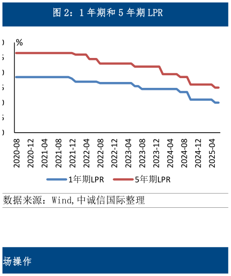请问一下1 年期和 5 年期 LPR