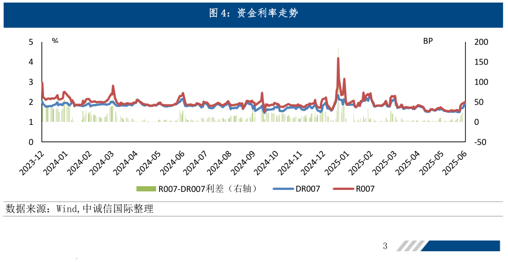怎样理解资金利率走势