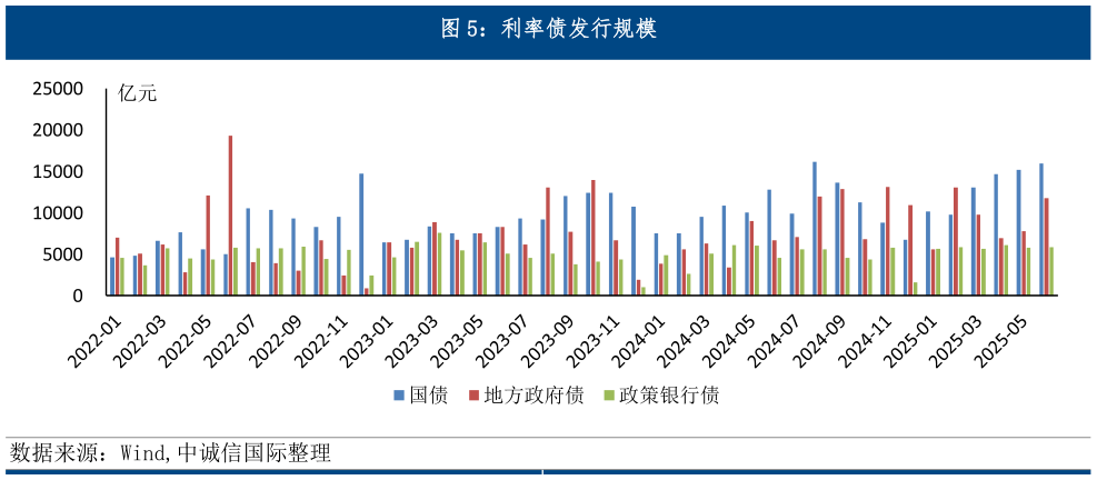 咨询大家利率债发行规模